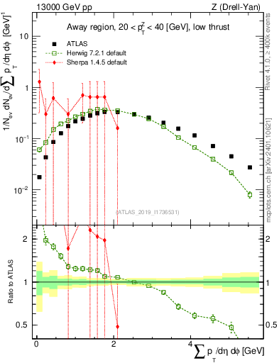 Plot of sumpt in 13000 GeV pp collisions