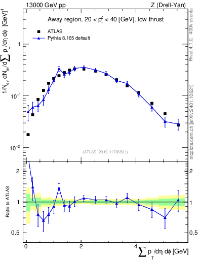 Plot of sumpt in 13000 GeV pp collisions