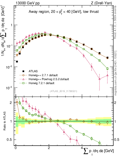 Plot of sumpt in 13000 GeV pp collisions