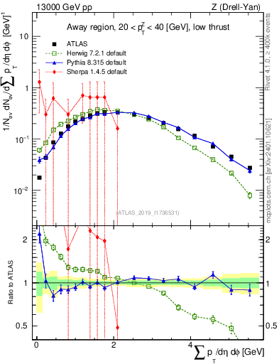 Plot of sumpt in 13000 GeV pp collisions