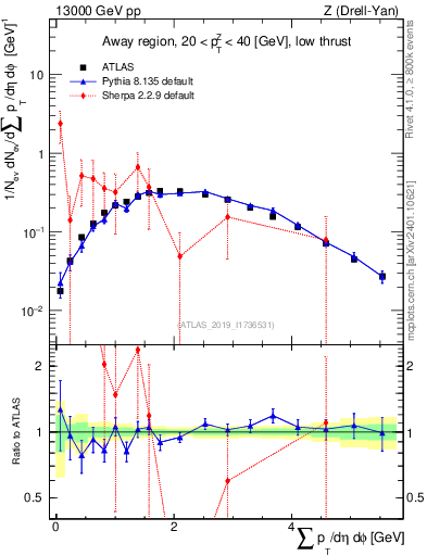 Plot of sumpt in 13000 GeV pp collisions
