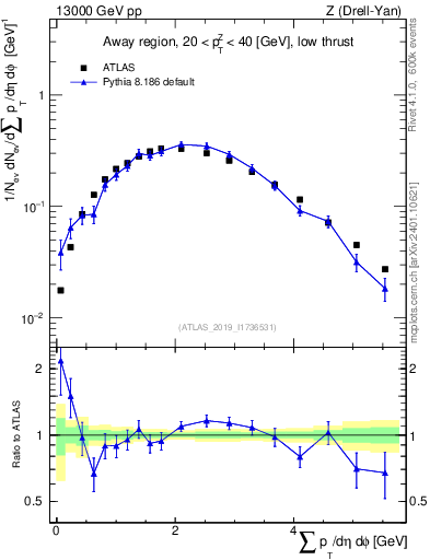 Plot of sumpt in 13000 GeV pp collisions