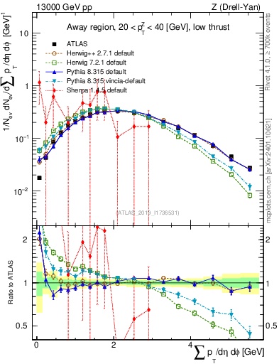 Plot of sumpt in 13000 GeV pp collisions