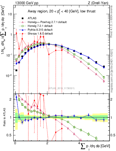 Plot of sumpt in 13000 GeV pp collisions