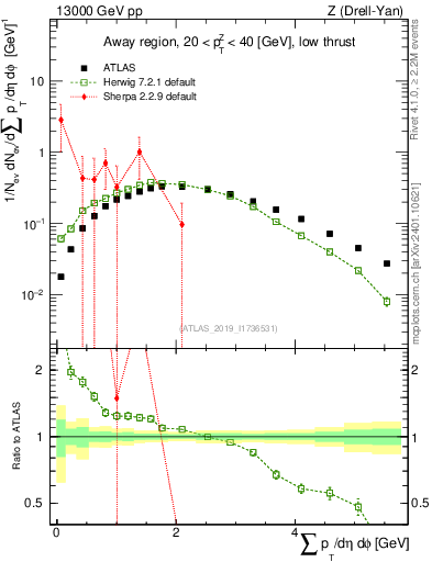 Plot of sumpt in 13000 GeV pp collisions