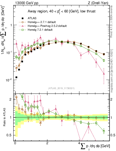 Plot of sumpt in 13000 GeV pp collisions