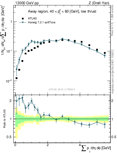 Plot of sumpt in 13000 GeV pp collisions
