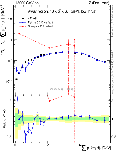 Plot of sumpt in 13000 GeV pp collisions