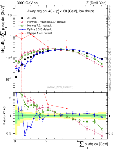 Plot of sumpt in 13000 GeV pp collisions