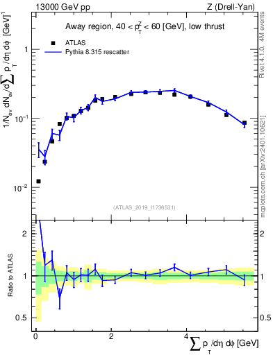 Plot of sumpt in 13000 GeV pp collisions