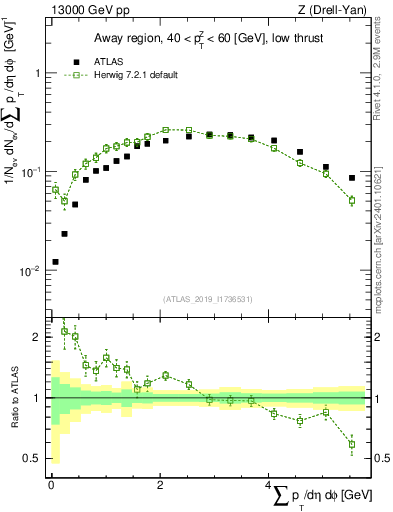 Plot of sumpt in 13000 GeV pp collisions