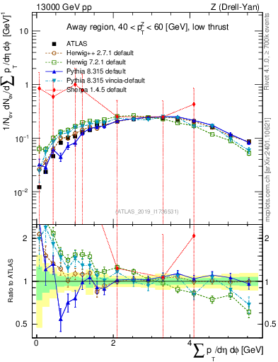 Plot of sumpt in 13000 GeV pp collisions