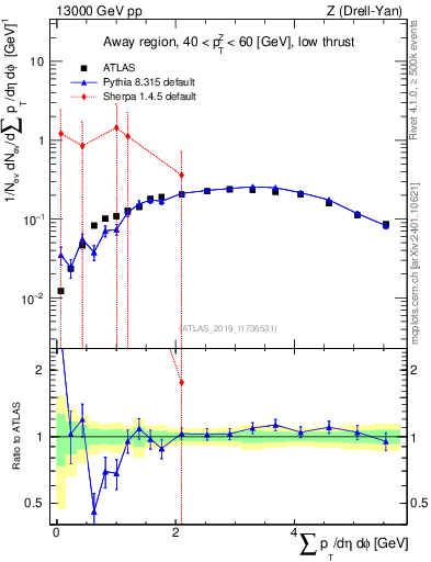 Plot of sumpt in 13000 GeV pp collisions