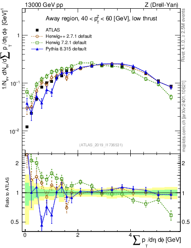 Plot of sumpt in 13000 GeV pp collisions
