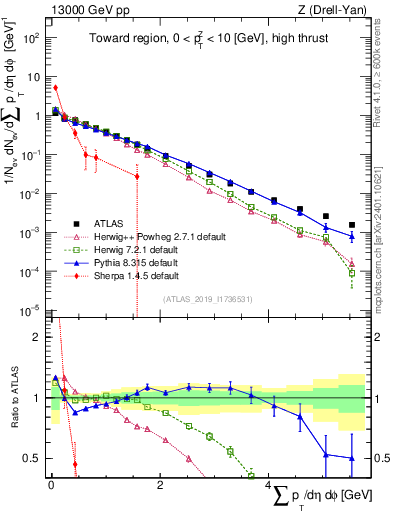 Plot of sumpt in 13000 GeV pp collisions