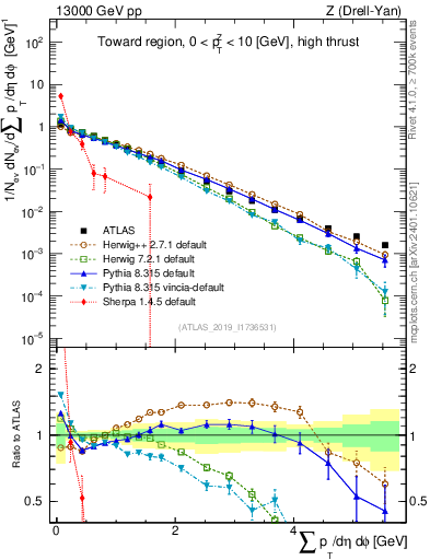 Plot of sumpt in 13000 GeV pp collisions
