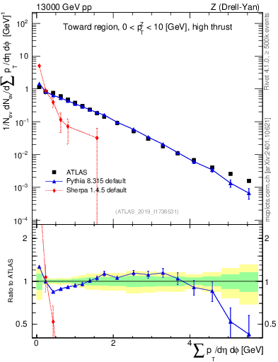 Plot of sumpt in 13000 GeV pp collisions