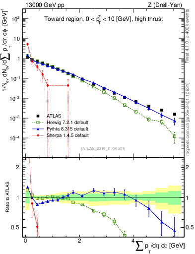 Plot of sumpt in 13000 GeV pp collisions