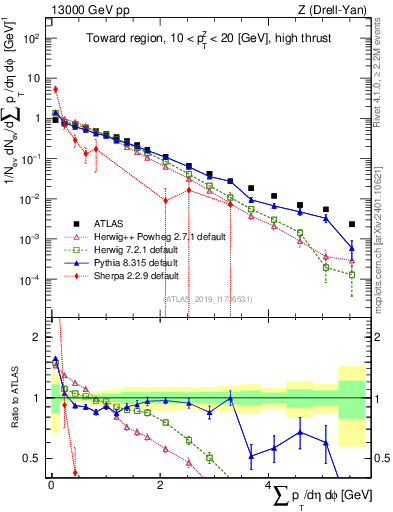 Plot of sumpt in 13000 GeV pp collisions