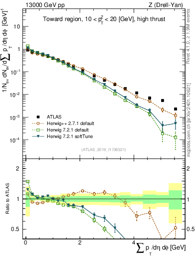 Plot of sumpt in 13000 GeV pp collisions