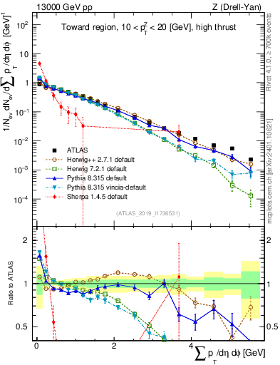 Plot of sumpt in 13000 GeV pp collisions