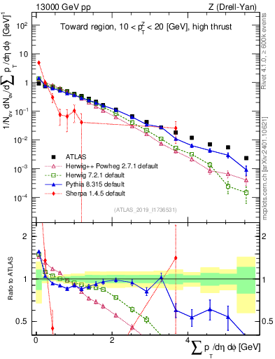 Plot of sumpt in 13000 GeV pp collisions
