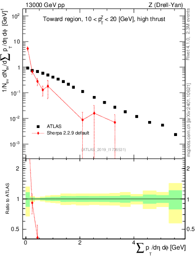 Plot of sumpt in 13000 GeV pp collisions