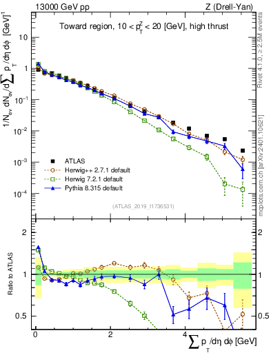 Plot of sumpt in 13000 GeV pp collisions