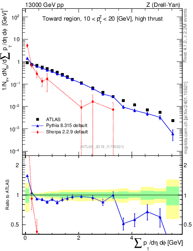 Plot of sumpt in 13000 GeV pp collisions
