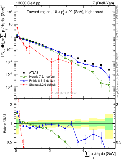 Plot of sumpt in 13000 GeV pp collisions