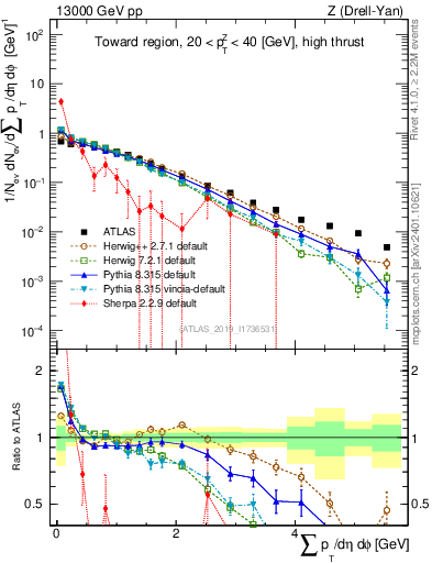 Plot of sumpt in 13000 GeV pp collisions