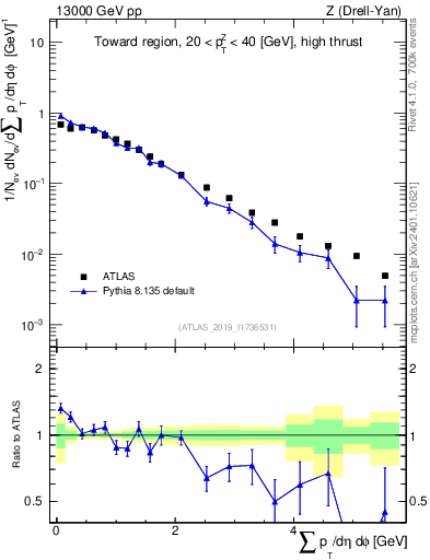 Plot of sumpt in 13000 GeV pp collisions