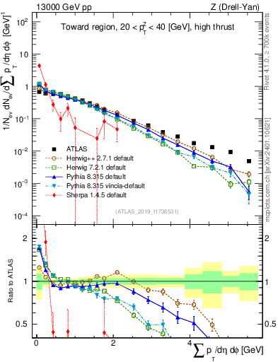 Plot of sumpt in 13000 GeV pp collisions