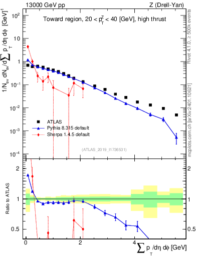 Plot of sumpt in 13000 GeV pp collisions