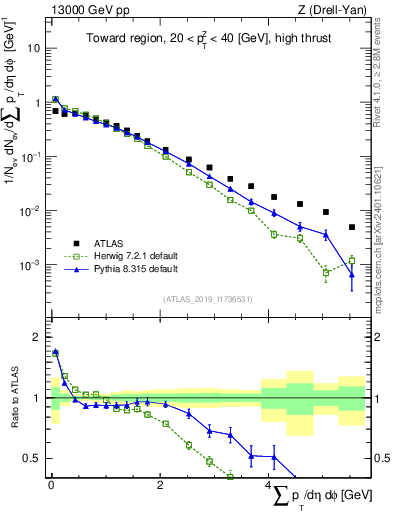 Plot of sumpt in 13000 GeV pp collisions