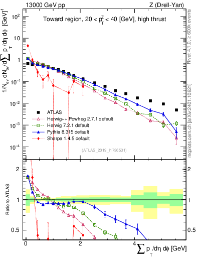 Plot of sumpt in 13000 GeV pp collisions