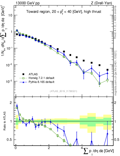 Plot of sumpt in 13000 GeV pp collisions