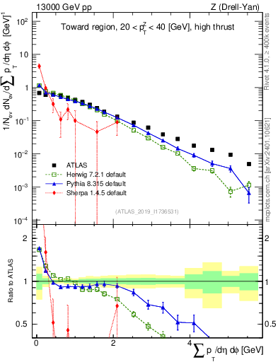 Plot of sumpt in 13000 GeV pp collisions