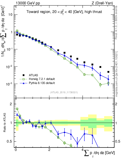 Plot of sumpt in 13000 GeV pp collisions