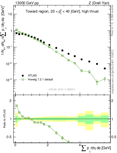 Plot of sumpt in 13000 GeV pp collisions