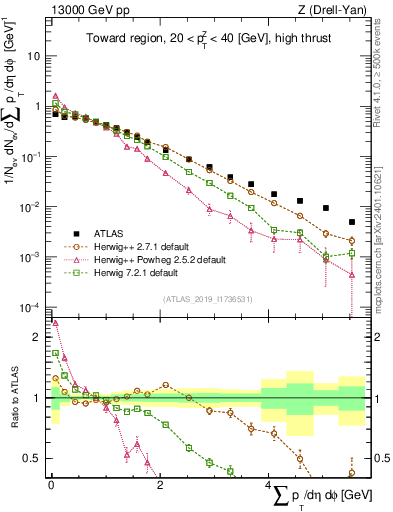 Plot of sumpt in 13000 GeV pp collisions