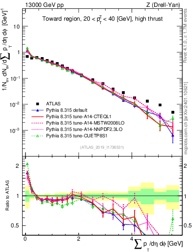 Plot of sumpt in 13000 GeV pp collisions