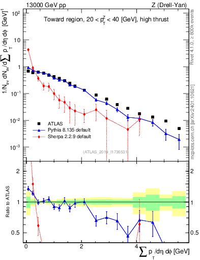 Plot of sumpt in 13000 GeV pp collisions