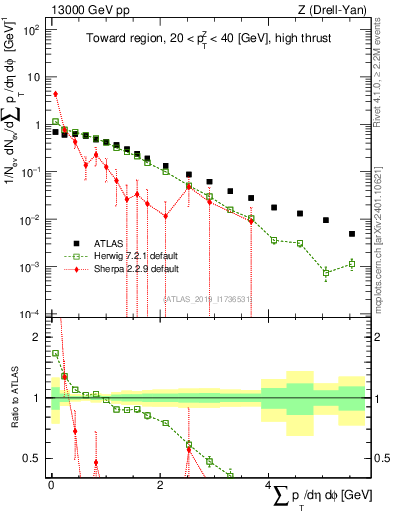Plot of sumpt in 13000 GeV pp collisions