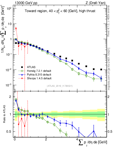 Plot of sumpt in 13000 GeV pp collisions