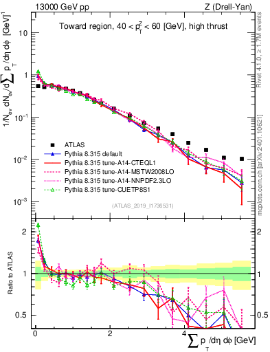 Plot of sumpt in 13000 GeV pp collisions