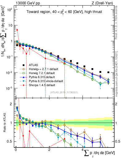 Plot of sumpt in 13000 GeV pp collisions