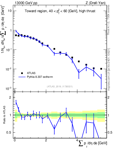 Plot of sumpt in 13000 GeV pp collisions