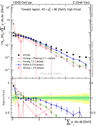 Plot of sumpt in 13000 GeV pp collisions