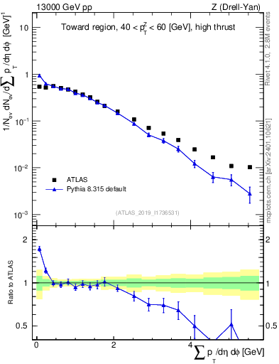 Plot of sumpt in 13000 GeV pp collisions